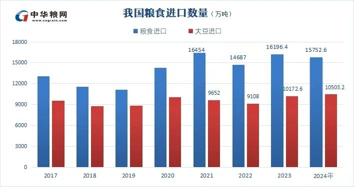 2024年我国小麦、玉米、稻米和大豆等进口分国别分析！